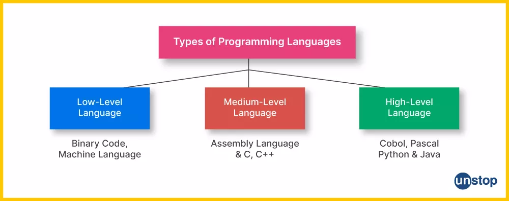 Low-Level vs High-Level Programming Languages