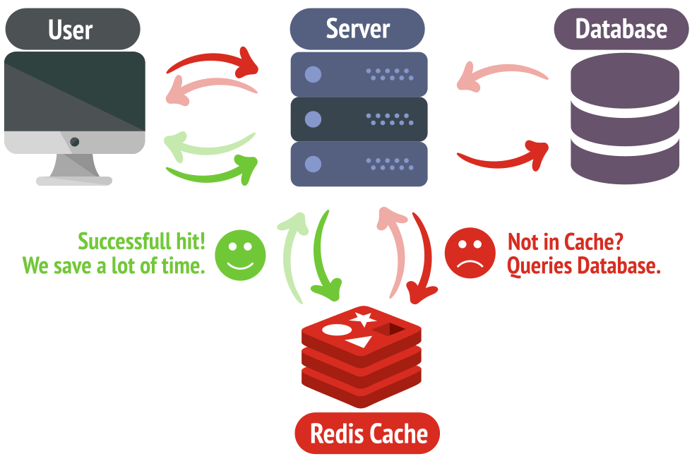 Redis
